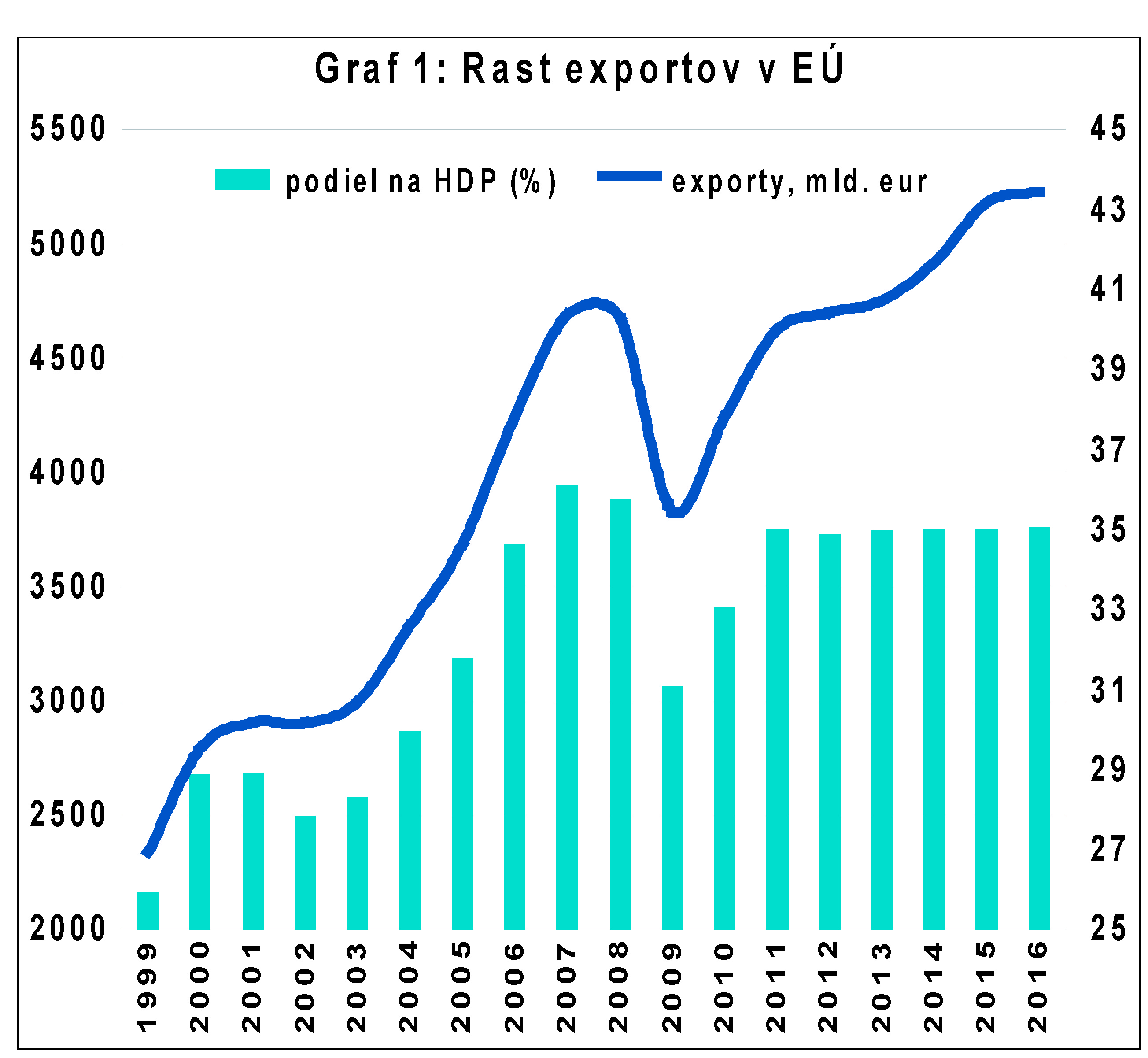 Graf 1